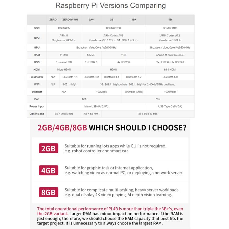 Raspberry Pi 4 Modello B con CPU quad-core 64 bit BCM2711B0