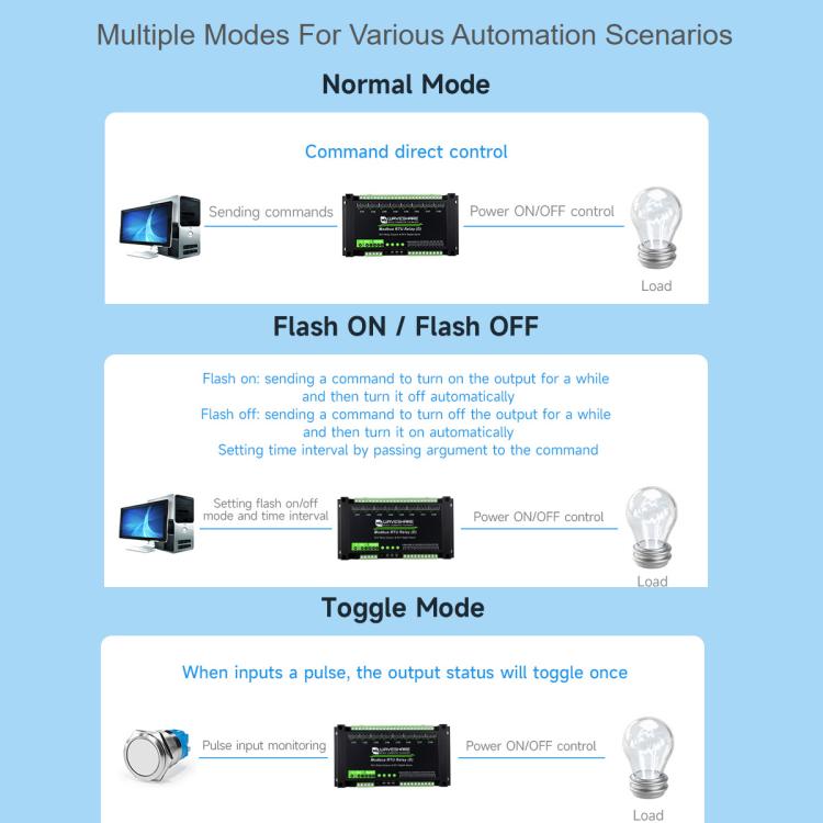 Modulo relè RS485 a 8 canali Waveshare Modbus RTU con ingresso digitale, circuiti di protezione a isolamento multiplo e alimentazione 7~36V.