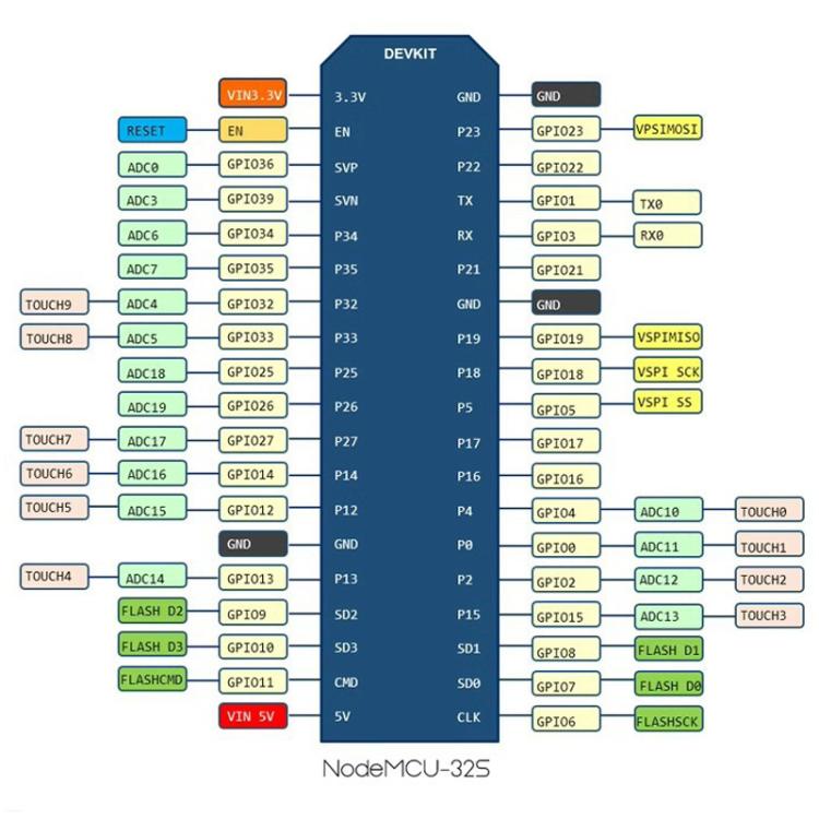 Scheda sviluppo WiFi Bluetooth ESP32 con 36 GPIO