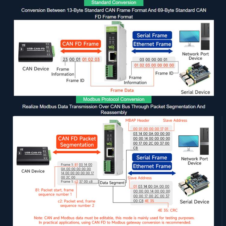 Convertitore protocollo CAN FD bidirezionale CAN 2.0A/2.0B