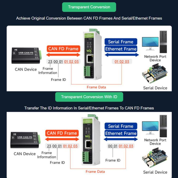 Convertitore protocollo CAN FD bidirezionale CAN 2.0A/2.0B