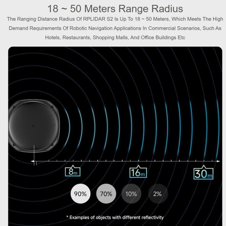 Waveshare RPLIDAR Lidar DTOF compatto ad alte prestazioni