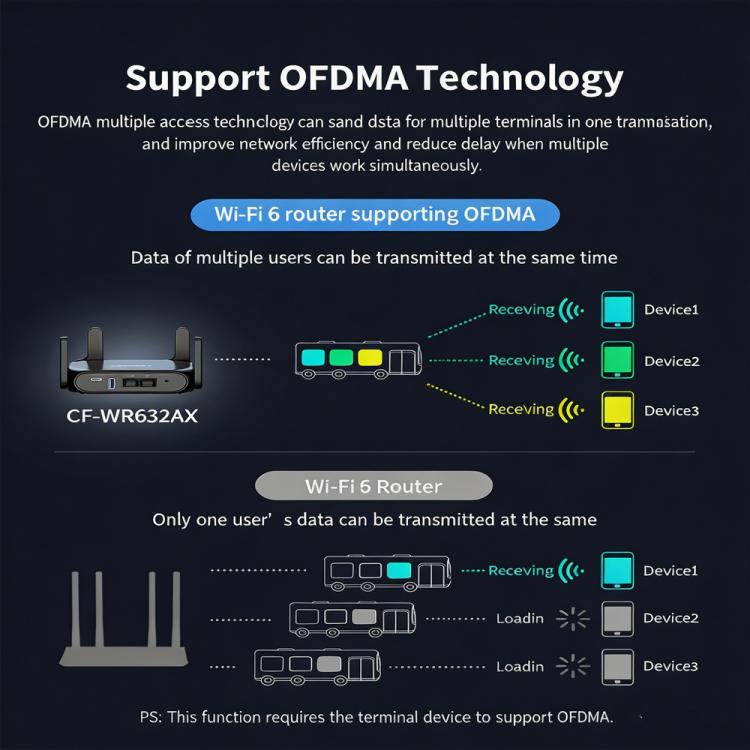 COMFAST CF-WR632AX 3000Mbps WiFi 6 Mesh WIFI Gigabit Router 2.4G/5.8GHz Dual-Band Wireless Signal Amplifier With 2.5G WAN/LAN Port, USB 3.0, US Plug, EU Plug, UK Plug, AU Plug