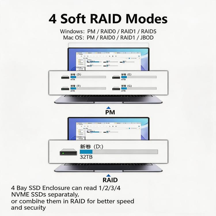 Box esterno per SSD Blueendless USB4 NVMe M.2, 40 Gbps, quadruplo alloggiamento, supporto Soft RAID 0/1/5, capacità 32 TB, US Plug, EU Plug, UK Plug, AU Plug