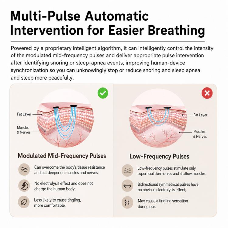 SNORE CIRCLE Dispositivo intelligente anti-russamento aggiornato con TENS ed EMA, blocco del russamento in gola con elettrodi a 3 contatti e monitoraggio tramite app., YA4600