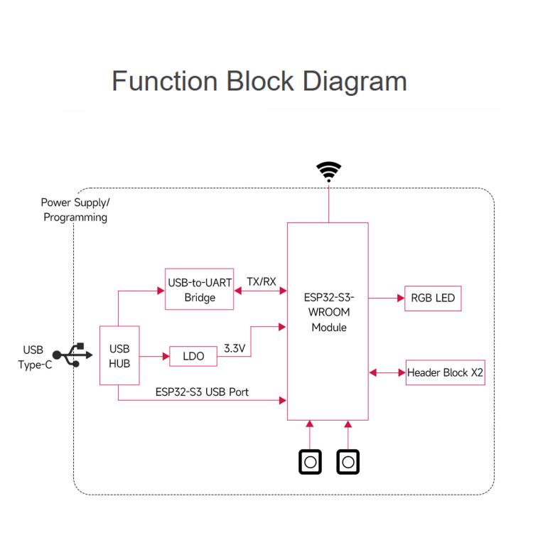 Scheda di sviluppo Waveshare ESP32-S3 1U-N16R8 con microcontrollore, Wi-Fi a 2,4 GHz e processore dual core a 240 MHz., Without Header, With Pre-soldered Headers