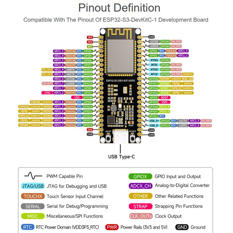 Microcontroller 2.4GHz Wi-Fi Development Board 240MHz Dual Core Processor, Waveshare ESP32-S3-DEV-KIT-N16R8-U, Waveshare ESP32-S3-DEV-KIT-N16R8-UM