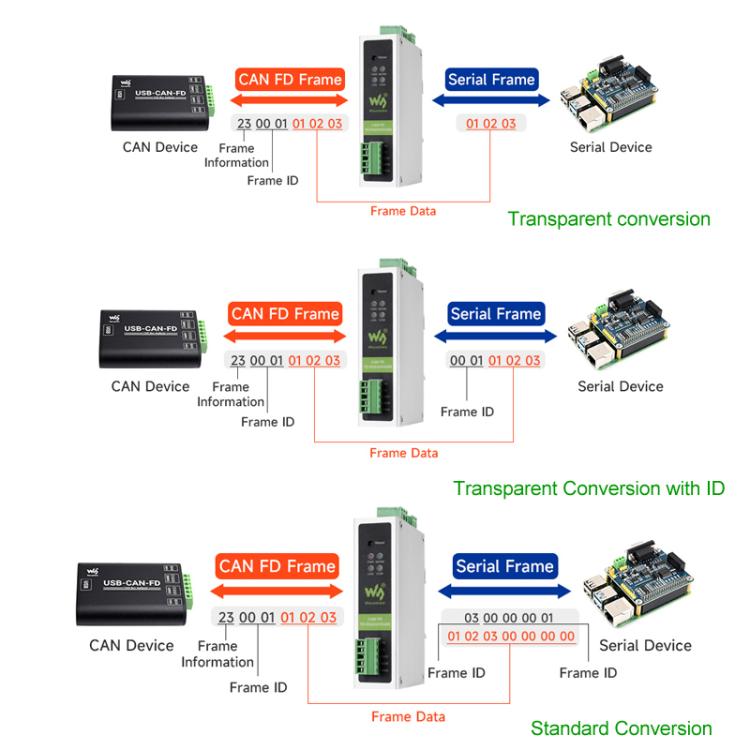 Convertitore di protocollo CAN FD Waveshare da CAN FD a RS232/RS485 per la comunicazione dati bidirezionale, CAN FD To RS232/RS485