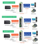 Waveshare Convertitore di protocollo CAN FD per la comunicazione dati bidirezionale da CAN FD a ETH/RS232/RS485, CAN FD To ETH/RS232/RS485