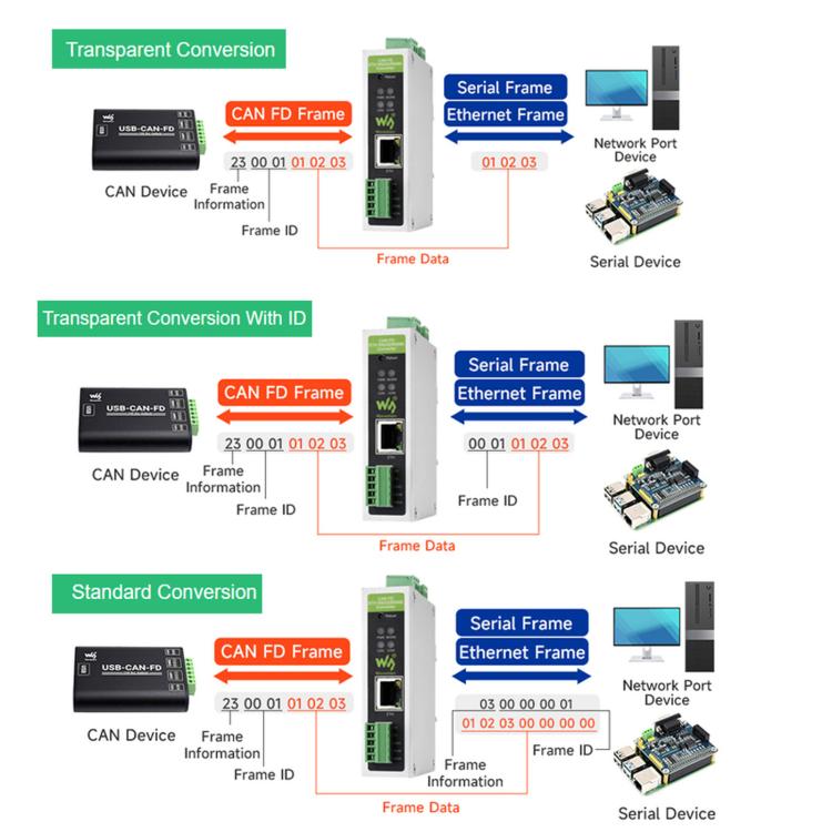 Waveshare Convertitore di protocollo CAN FD per la comunicazione dati bidirezionale da CAN FD a ETH/RS232/RS485, CAN FD To ETH/RS232/RS485