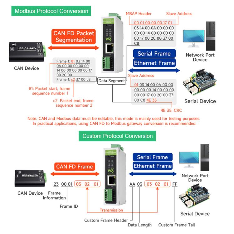 Waveshare Convertitore di protocollo CAN FD per la comunicazione dati bidirezionale da CAN FD a ETH/RS232/RS485, CAN FD To ETH/RS232/RS485