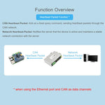 Waveshare Convertitore di protocollo CAN FD per la comunicazione dati bidirezionale da CAN FD a ETH/RS232/RS485, CAN FD To ETH/RS232/RS485