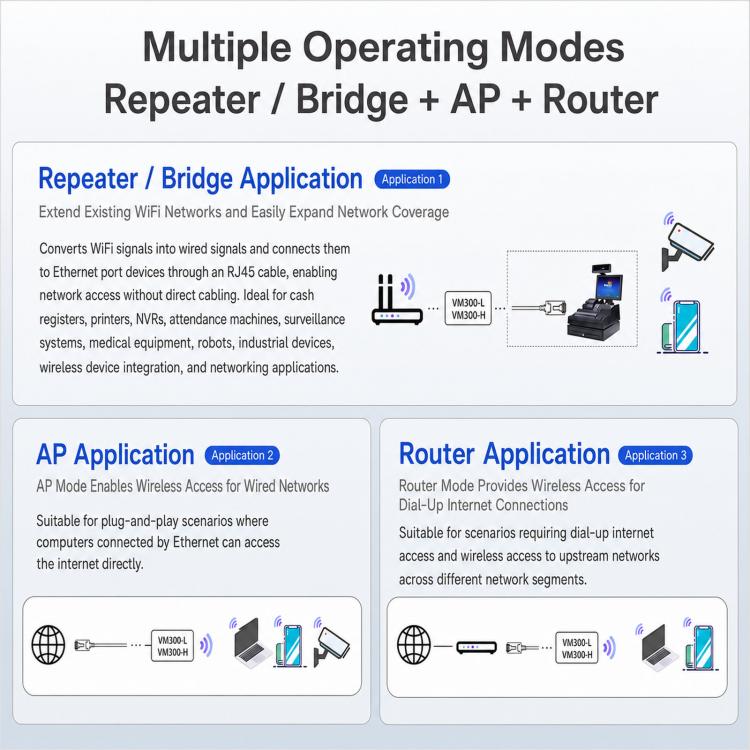 Mini modulo bridge router WiFi 2.4G 300Mbps, ripetitore seriale TTL-Ethernet, VONETS VM300-L, VONETS VM300-H