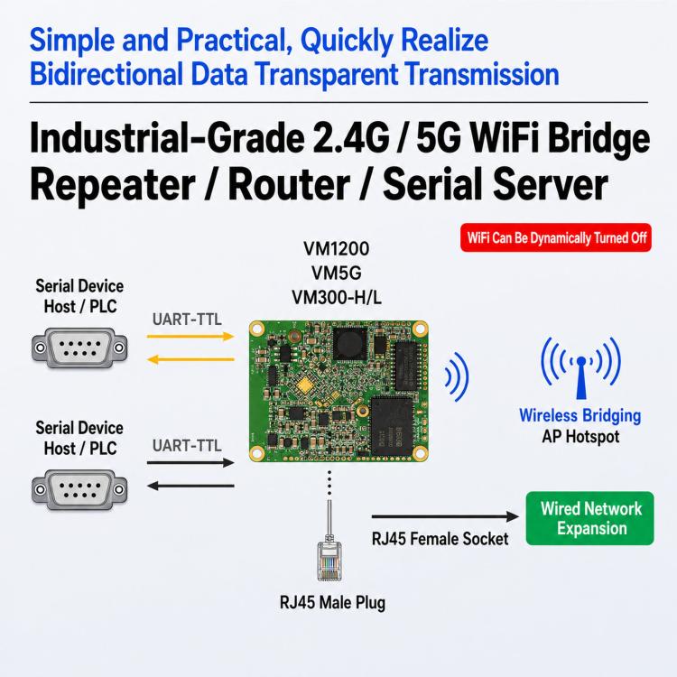 Modulo WiFi dual band, router bridge industriale da seriale a Ethernet, VM5G-FAN