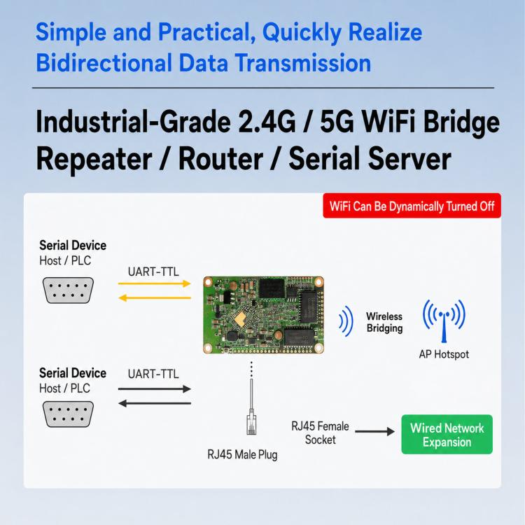 Modulo WiFi Gigabit, router bridge industriale da seriale a Ethernet, VONETS VM1200, VONETS VM1800