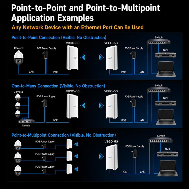 VONETS VBGO-5G Bridge CPE wireless 5G per esterni, 1800 Mbps, punto a punto, accesso WiFi a lungo raggio PoE, VBGO-5G