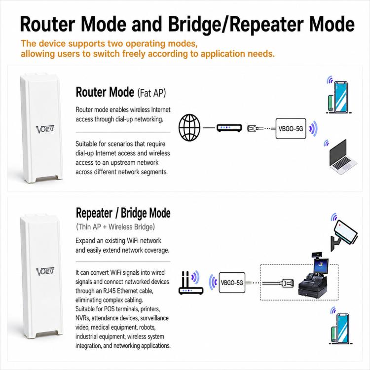VONETS VBGO-5G Bridge CPE wireless 5G per esterni, 1800 Mbps, punto a punto, accesso WiFi a lungo raggio PoE, VBGO-5G