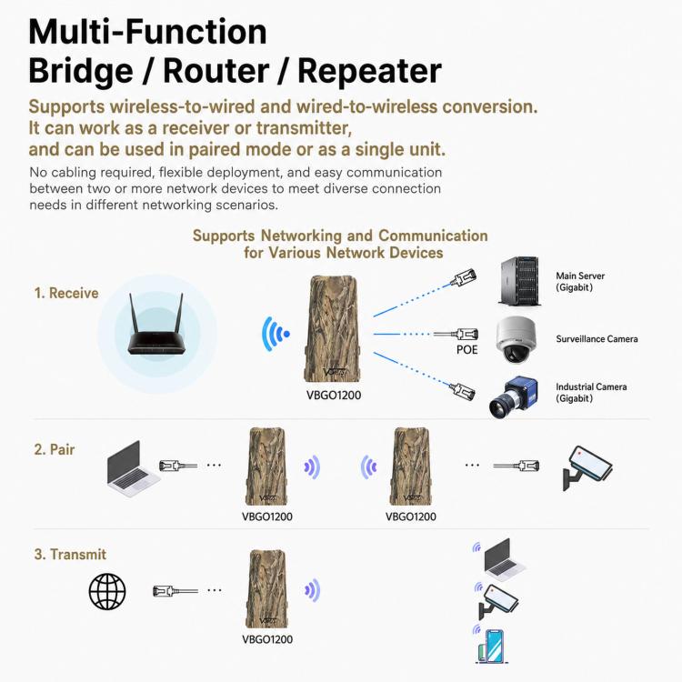 Bridge wireless per esterni, 1200 Mbps Dual Band WiFi AP Bridge CPE, 2 porte Gigabit PoE, VBGO1200