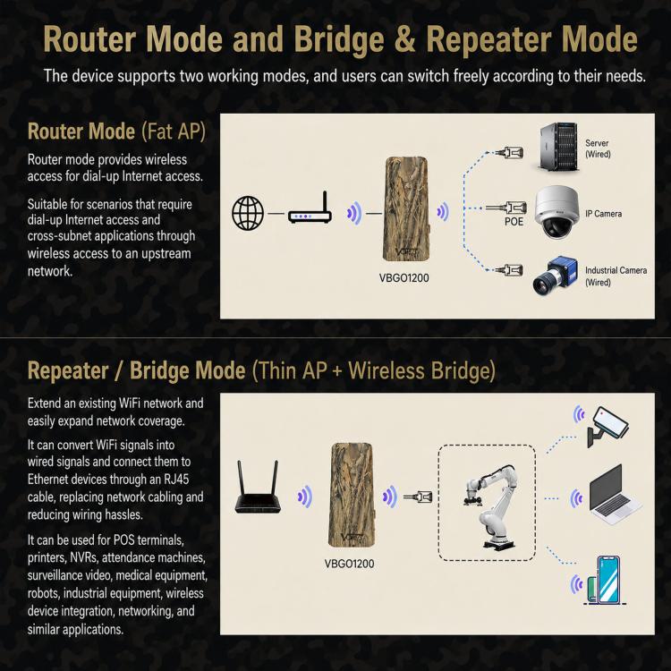 Bridge wireless per esterni, 1200 Mbps Dual Band WiFi AP Bridge CPE, 2 porte Gigabit PoE, VBGO1200