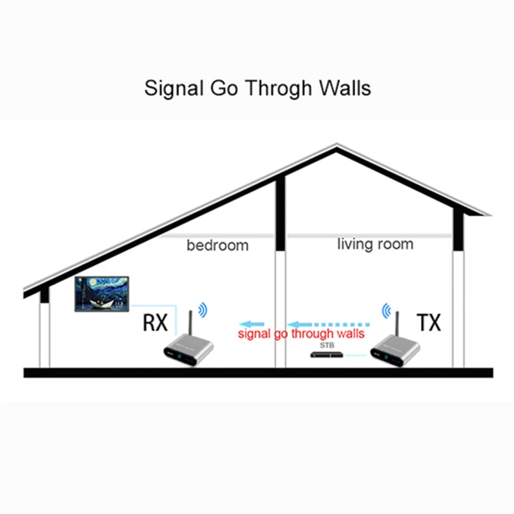 Measy AV530-2 Trasmettitore audio/video wireless da 5,8 GHz + 2 ricevitori, distanza di trasmissione: 300 m, spina americana, AV530-2 US Plug