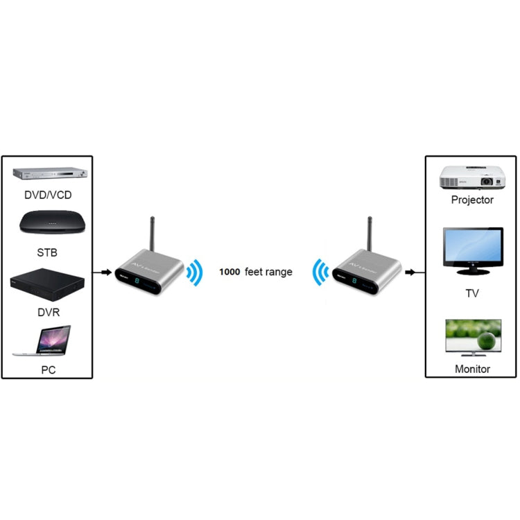 Measy AV530-2 Trasmettitore audio/video wireless da 5,8 GHz + 2 ricevitori, distanza di trasmissione: 300 m, spina americana, AV530-2 US Plug