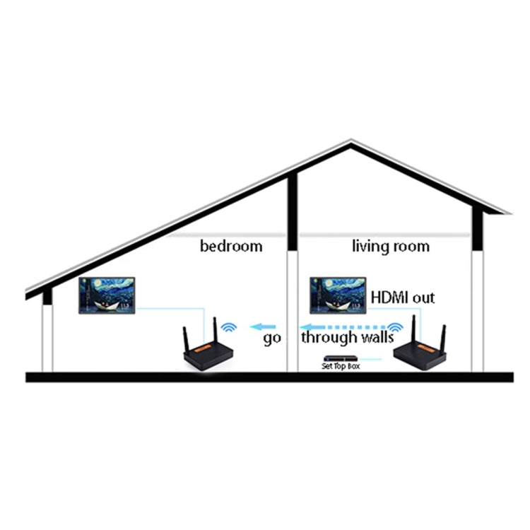 Trasmettitore HDMI wireless Measy FHD676 Full HD 1080P 3D 5-5,8 GHz (trasmettitore + ricevitore) Distanza di trasmissione: 200 m, Specifiche: spina europea, FHD676 (AU Plug), FHD676 (EU Plug), FHD676 (UK Plug), FHD676 (US Plug)