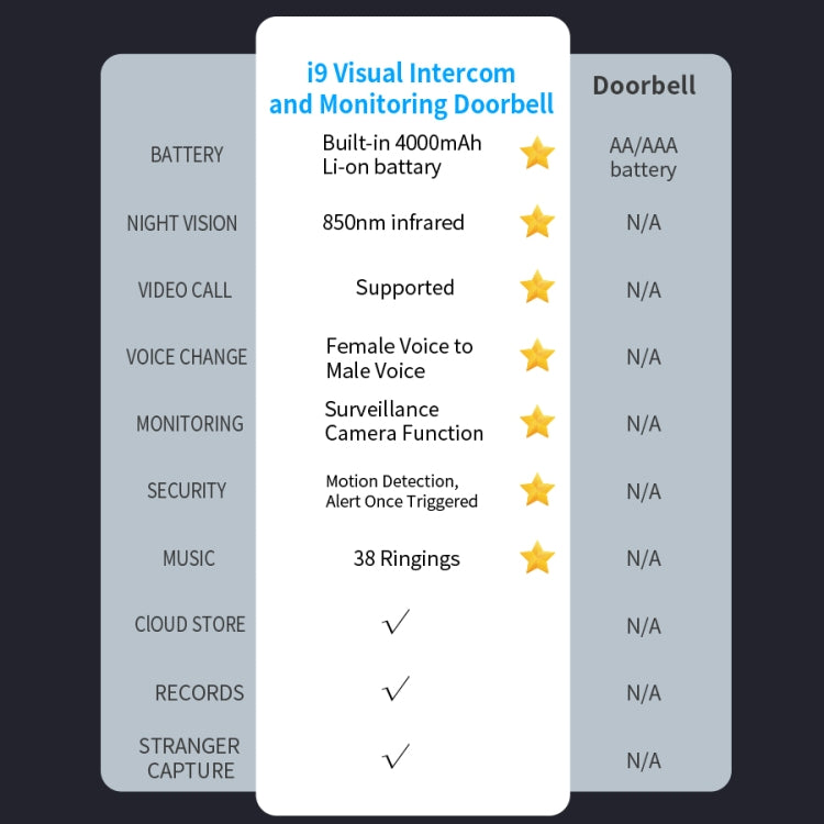 DoorBell i9 Videocitofono wireless con telecamera, visione notturna, rilevamento del movimento, citofono bidirezionale, i9